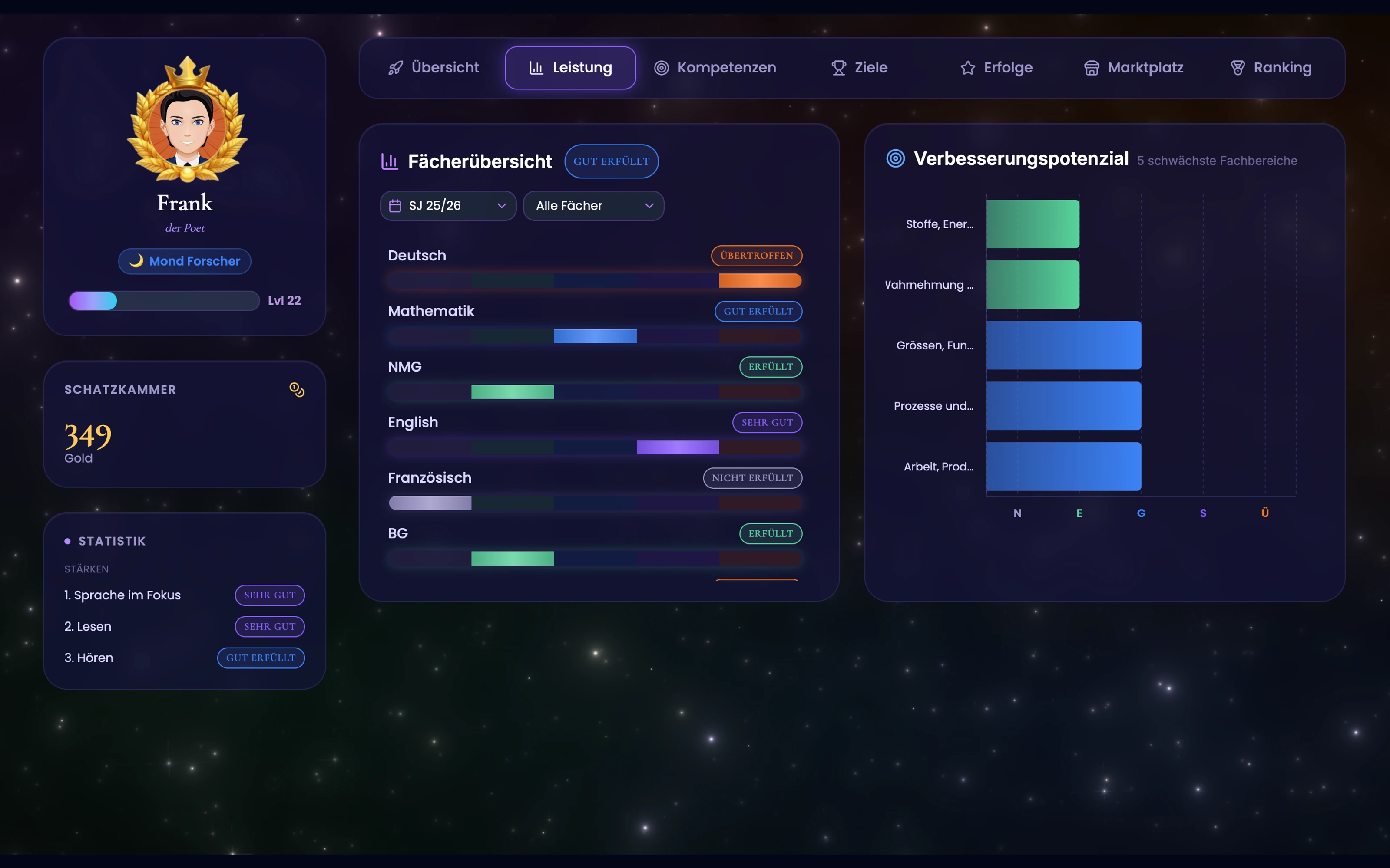 Schüler-Dashboard LeistungTab in TeacherOrg — Fächerübersicht mit fünfstufiger Prädikat-Tacho-Skala pro Fach im Cosmic-Theme, daneben Verbesserungspotenzial mit den schwächsten Fachbereichen
