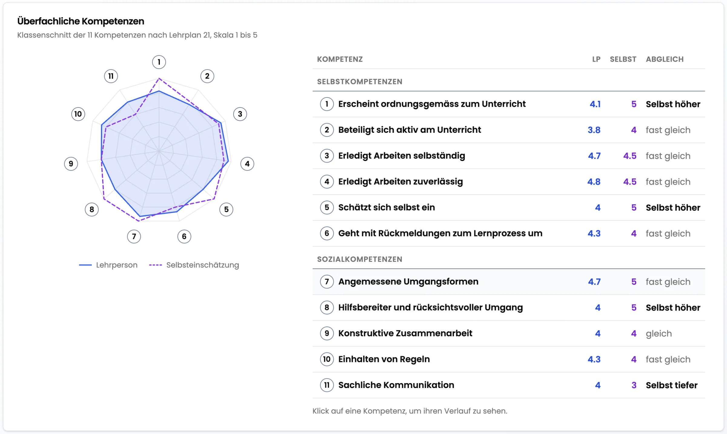 Überfachliche Kompetenzen in TeacherOrg, Klassenschnitt der 11 Kompetenzen nach Lehrplan&nbsp;21 auf der Skala 1 bis 5: links das Netzdiagramm mit der Einschätzung der Lehrperson (blau, durchgezogen) und der Selbsteinschätzung der Kinder (violett, gestrichelt), rechts die Tabelle der Selbst- und Sozialkompetenzen mit den Werten der Lehrperson, der Selbsteinschätzung und dem Abgleich, etwa ‹Erscheint ordnungsgemäss zum Unterricht› 4.1 und 5, ‹Selbst höher›, oder ‹Konstruktive Zusammenarbeit› 4 und 4, ‹gleich›.