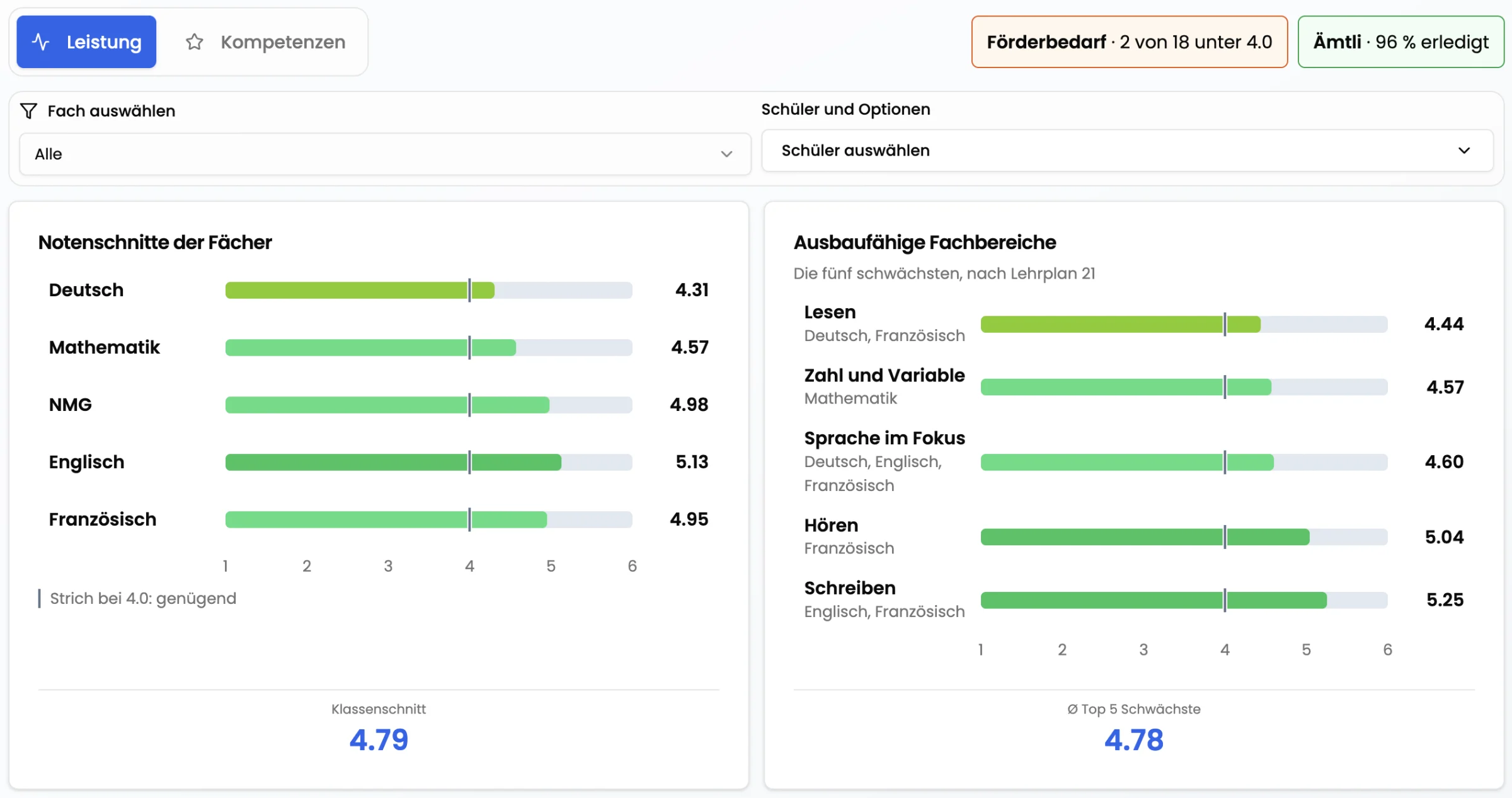 Leistung in TeacherOrg, Ansicht Leistung der ganzen Klasse: Förderbedarf 2 von 18 unter 4.0, Ämtli 96&nbsp;% erledigt, die Notenschnitte der Fächer von Deutsch 4.31 bis Englisch 5.13 mit dem Strich bei 4.0 und daneben die fünf ausbaufähigen Fachbereiche nach Lehrplan&nbsp;21, von Lesen 4.44 bis Schreiben 5.25. Klassenschnitt 4.79.